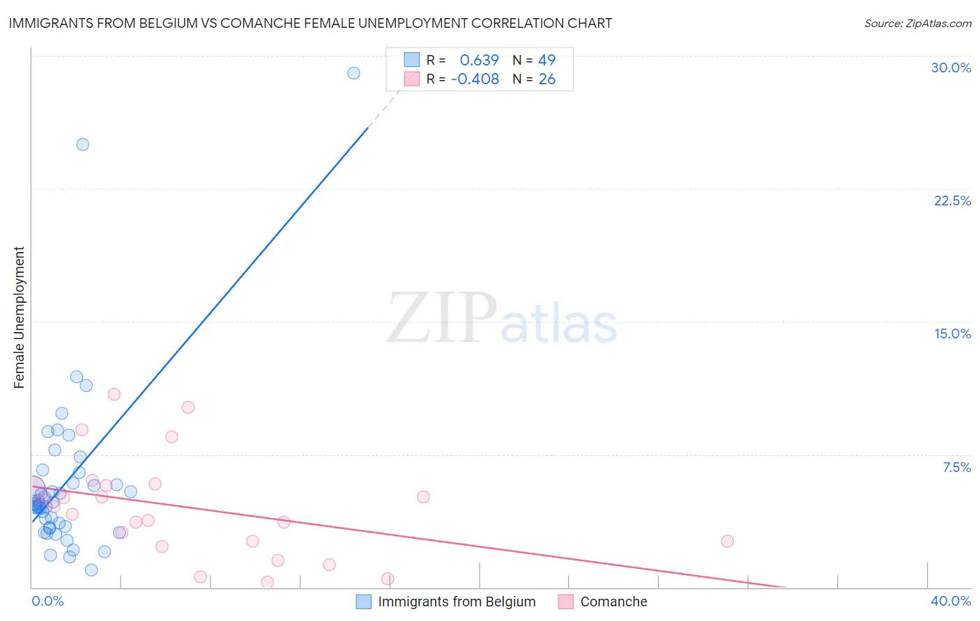 Immigrants from Belgium vs Comanche Female Unemployment