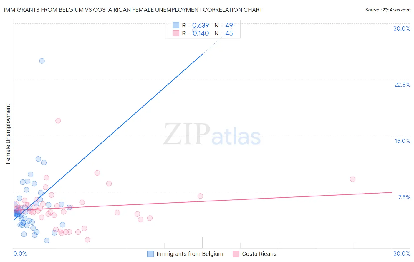 Immigrants from Belgium vs Costa Rican Female Unemployment