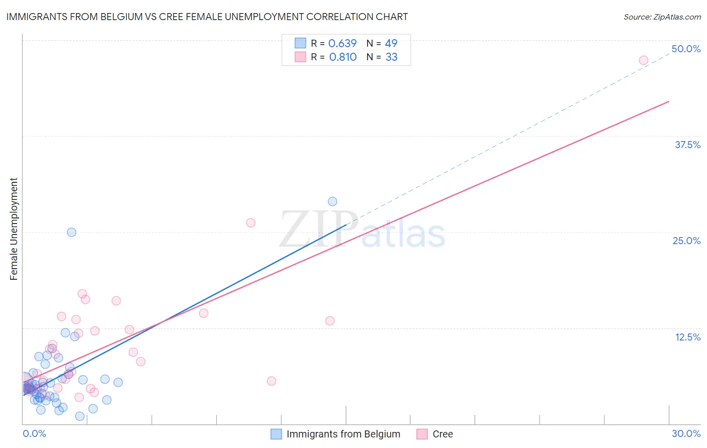 Immigrants from Belgium vs Cree Female Unemployment