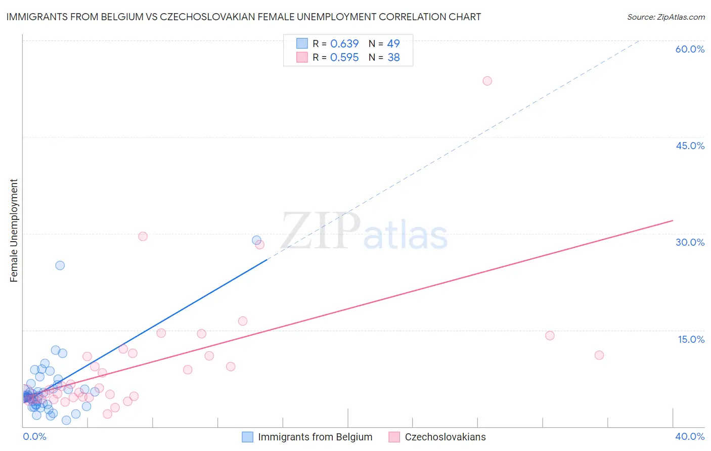 Immigrants from Belgium vs Czechoslovakian Female Unemployment