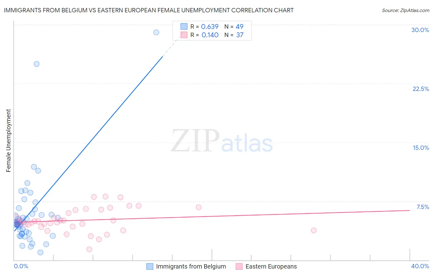 Immigrants from Belgium vs Eastern European Female Unemployment