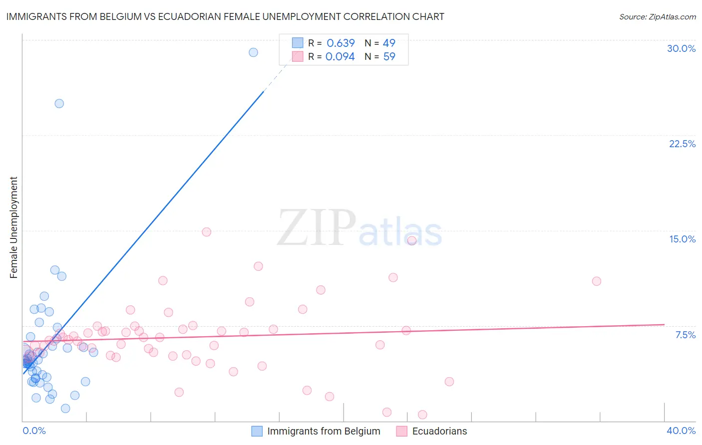 Immigrants from Belgium vs Ecuadorian Female Unemployment