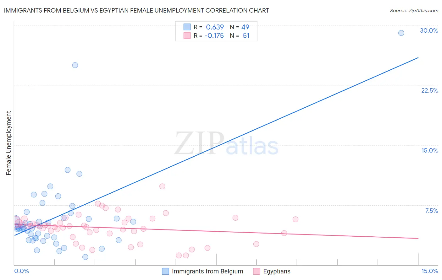 Immigrants from Belgium vs Egyptian Female Unemployment