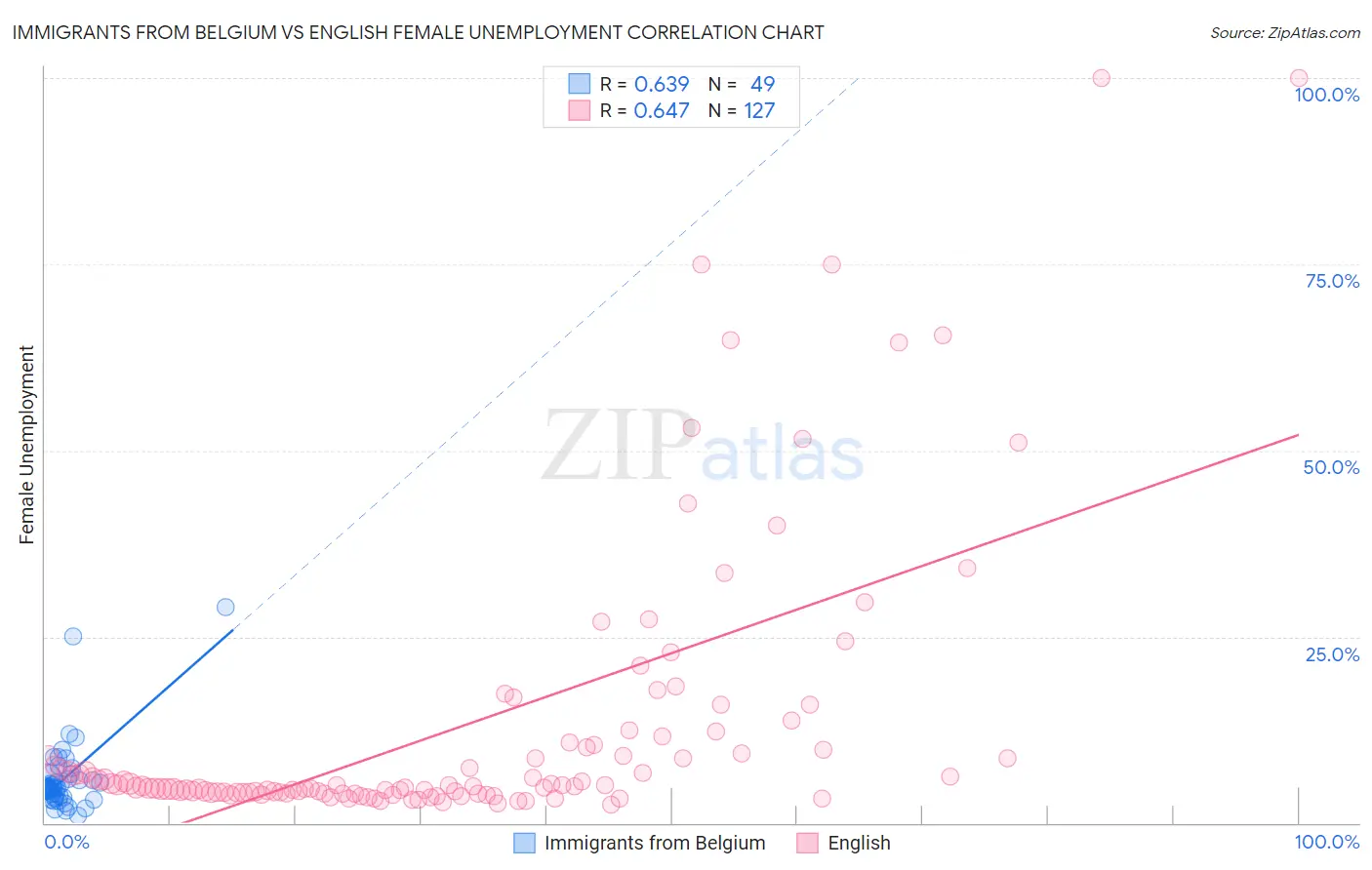 Immigrants from Belgium vs English Female Unemployment