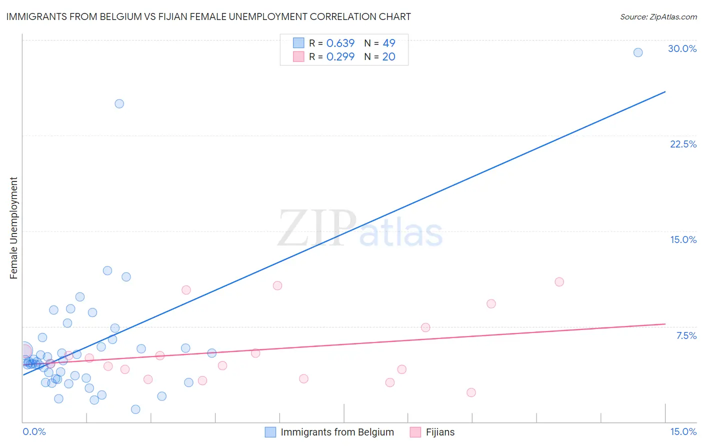 Immigrants from Belgium vs Fijian Female Unemployment