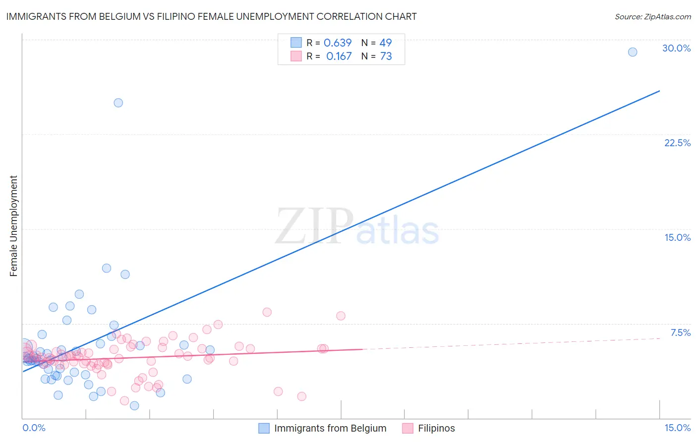 Immigrants from Belgium vs Filipino Female Unemployment