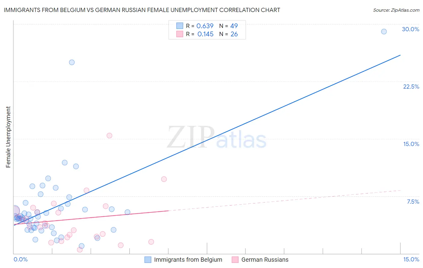 Immigrants from Belgium vs German Russian Female Unemployment