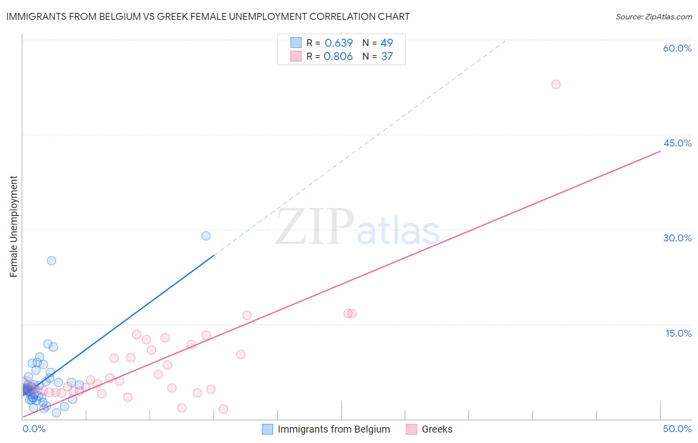 Immigrants from Belgium vs Greek Female Unemployment