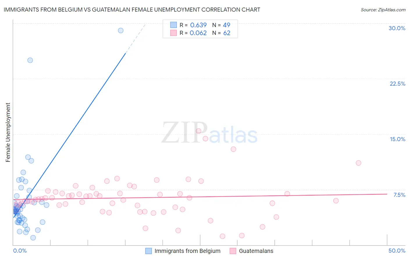 Immigrants from Belgium vs Guatemalan Female Unemployment