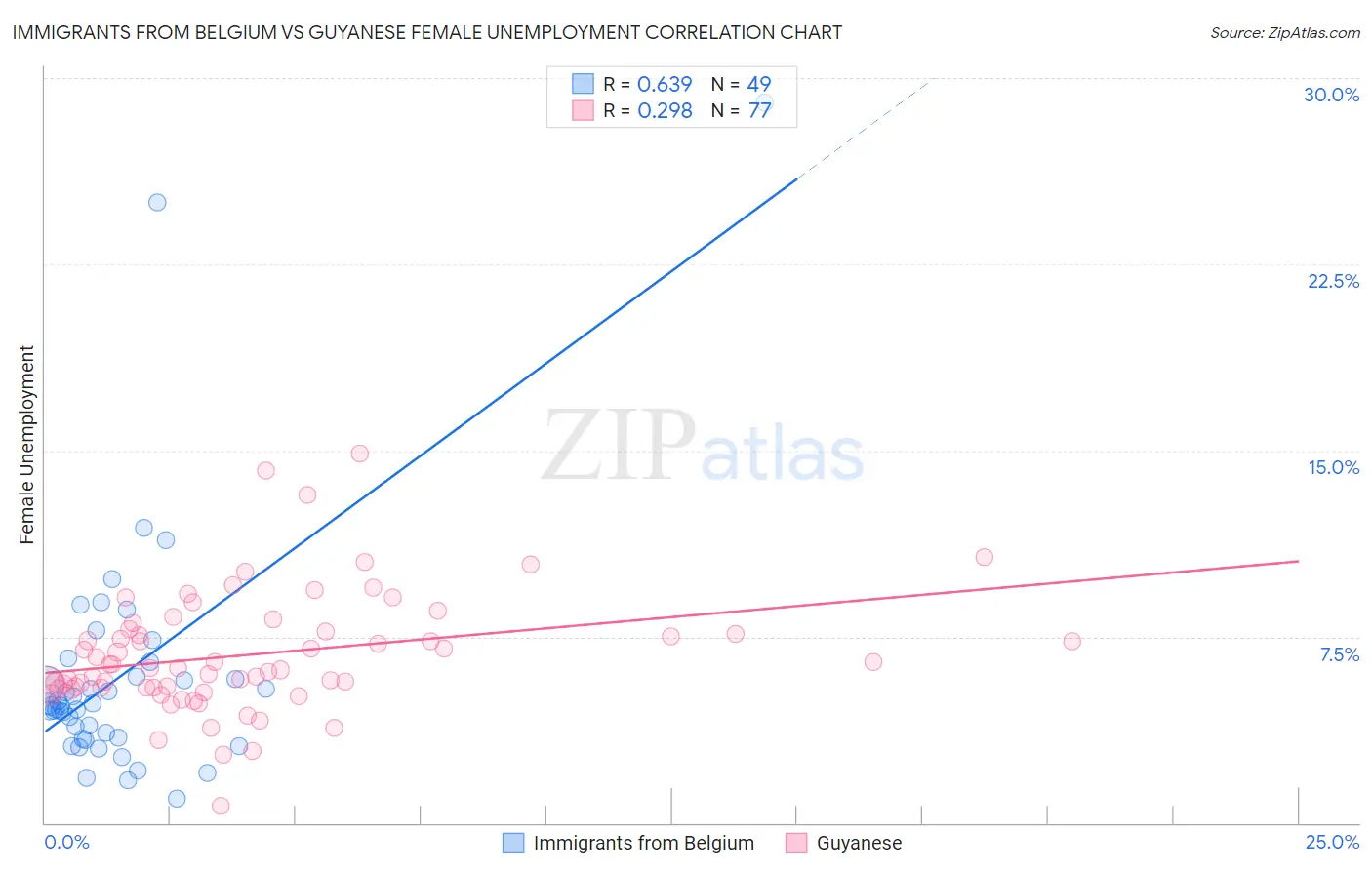 Immigrants from Belgium vs Guyanese Female Unemployment