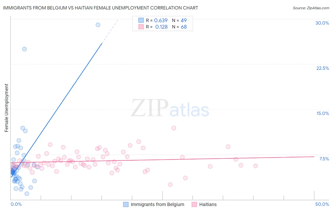 Immigrants from Belgium vs Haitian Female Unemployment
