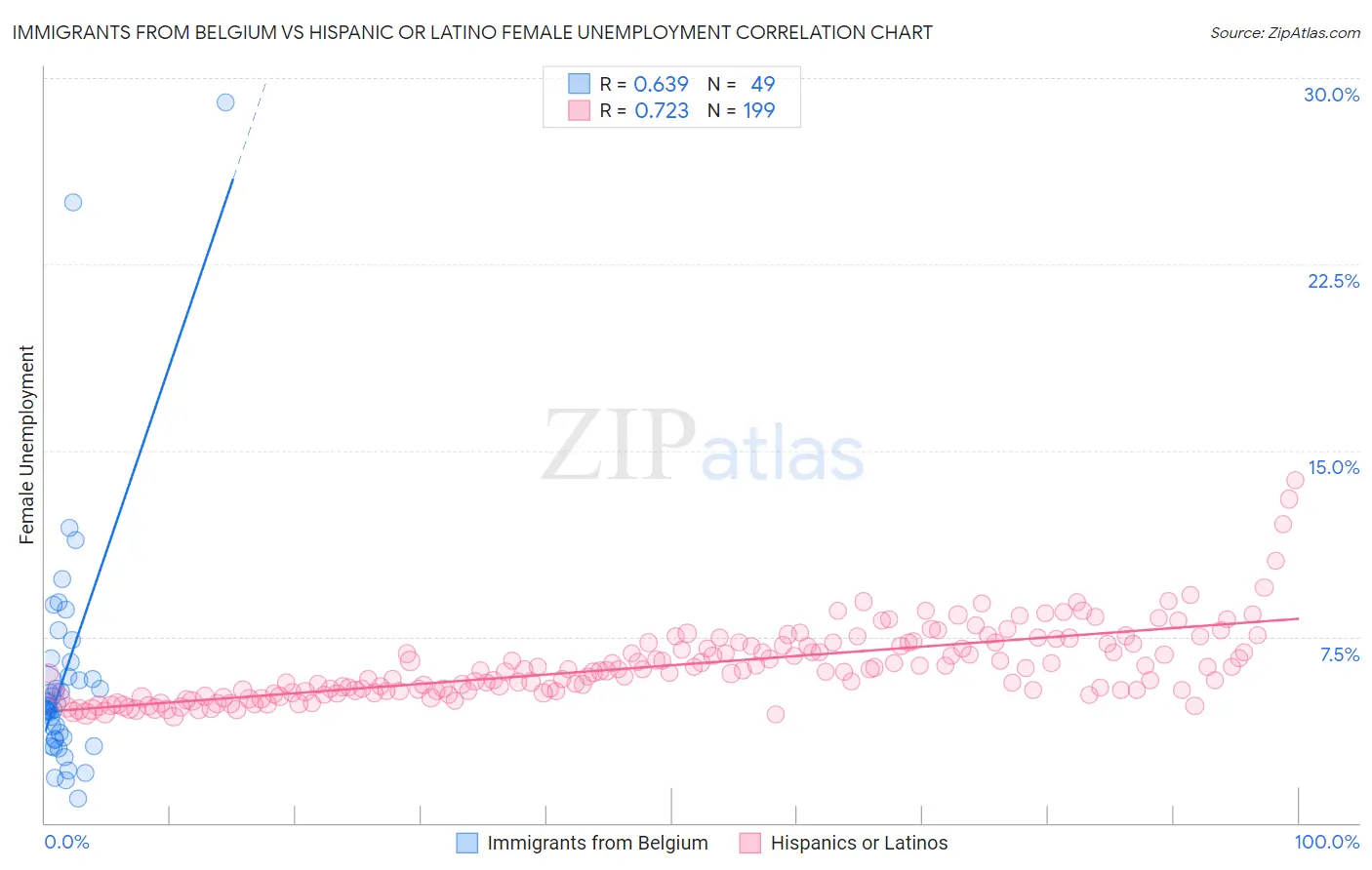 Immigrants from Belgium vs Hispanic or Latino Female Unemployment