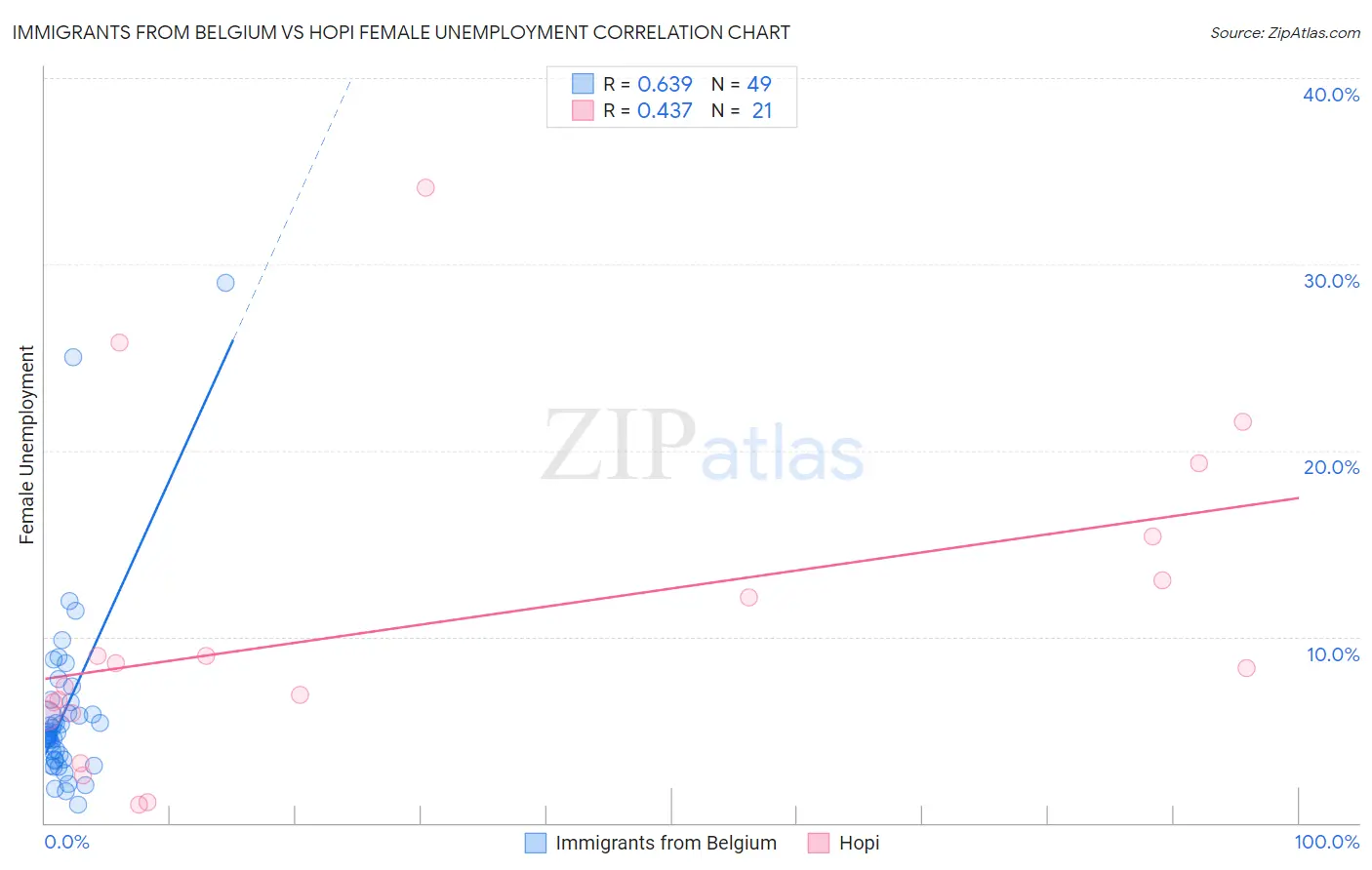 Immigrants from Belgium vs Hopi Female Unemployment