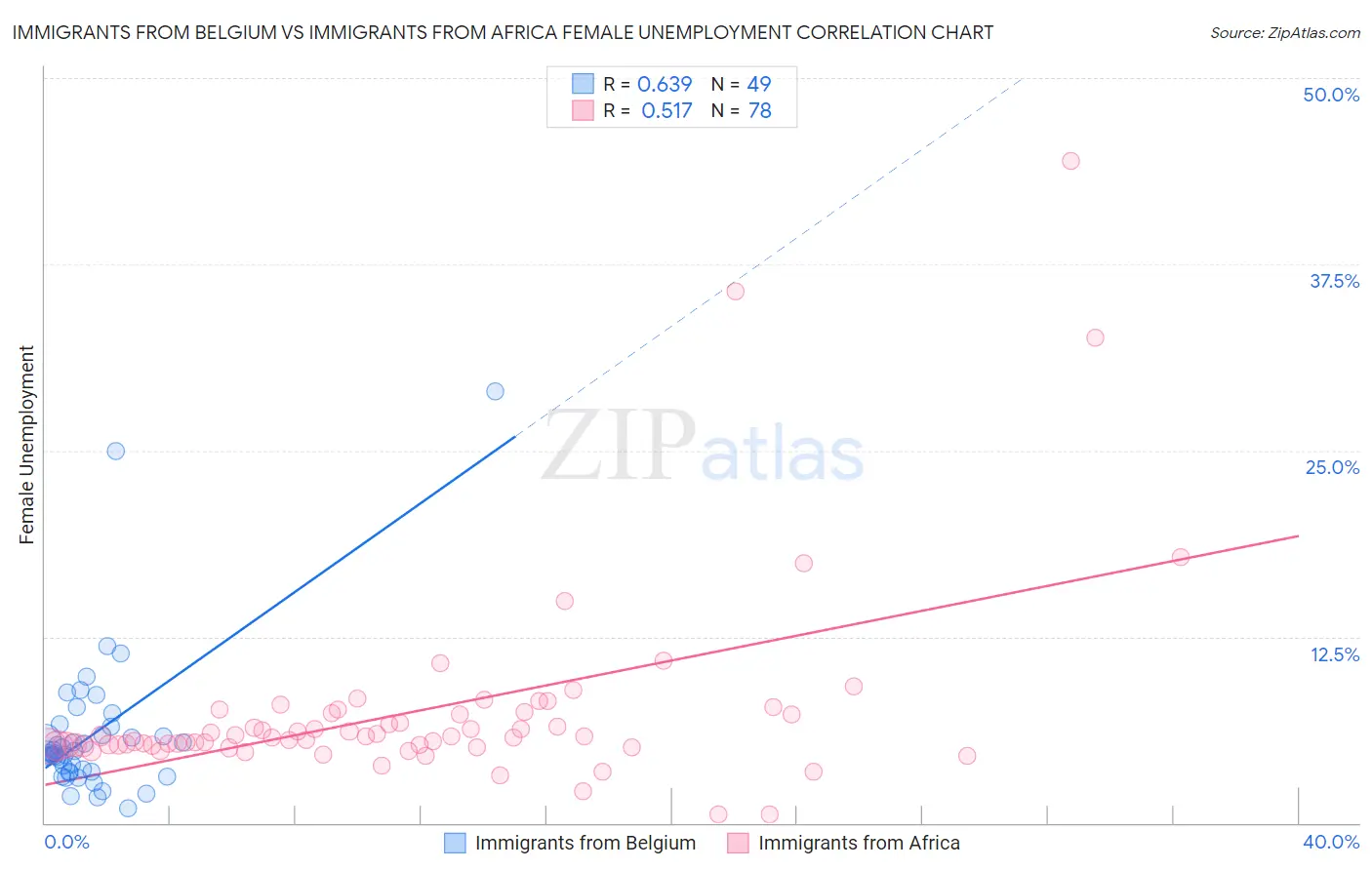 Immigrants from Belgium vs Immigrants from Africa Female Unemployment