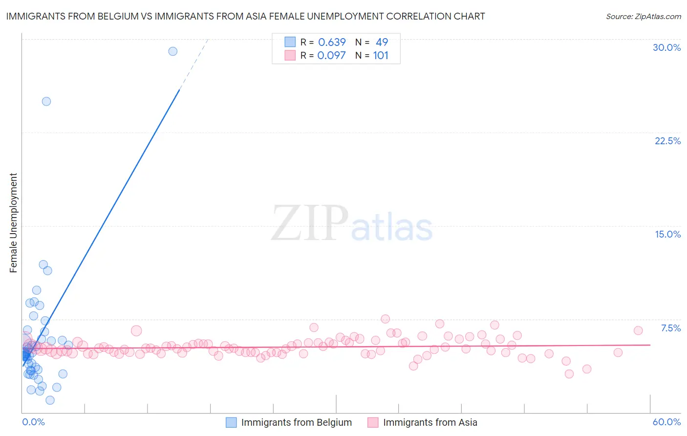 Immigrants from Belgium vs Immigrants from Asia Female Unemployment