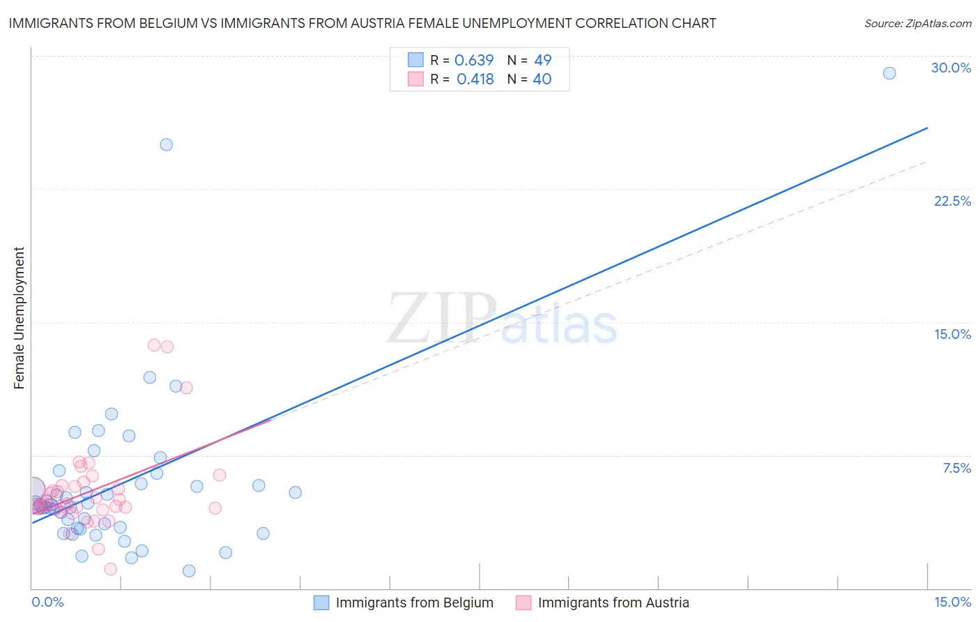 Immigrants from Belgium vs Immigrants from Austria Female Unemployment