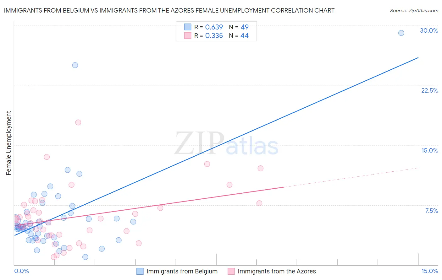 Immigrants from Belgium vs Immigrants from the Azores Female Unemployment