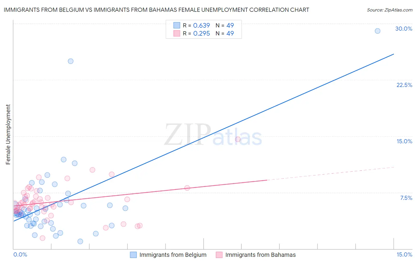 Immigrants from Belgium vs Immigrants from Bahamas Female Unemployment