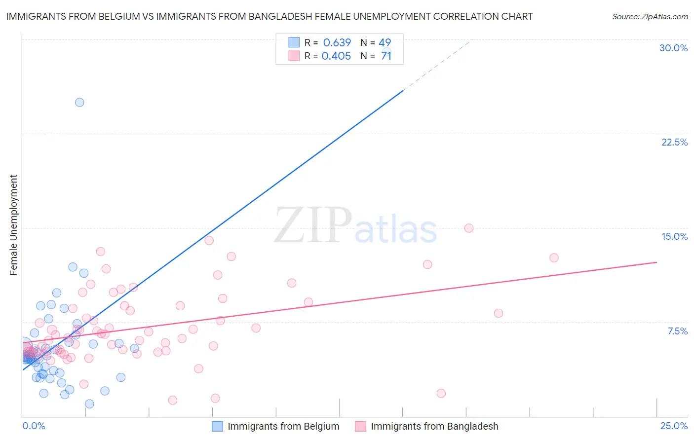 Immigrants from Belgium vs Immigrants from Bangladesh Female Unemployment