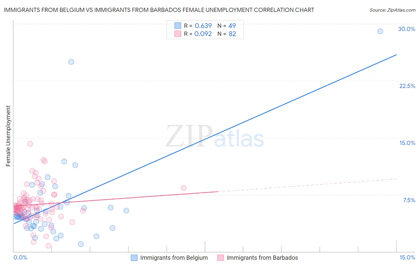 Immigrants from Belgium vs Immigrants from Barbados Female Unemployment