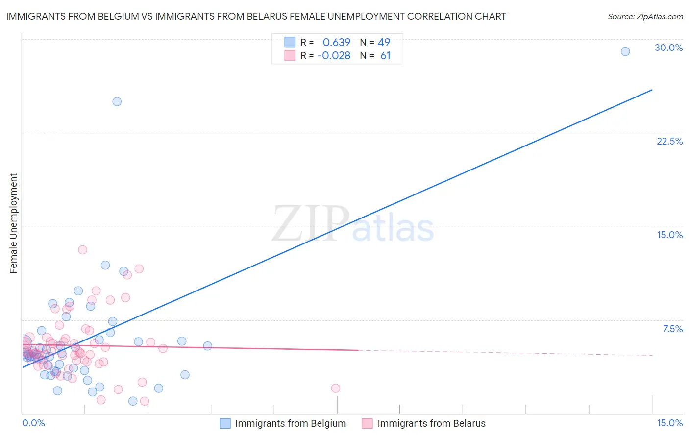 Immigrants from Belgium vs Immigrants from Belarus Female Unemployment