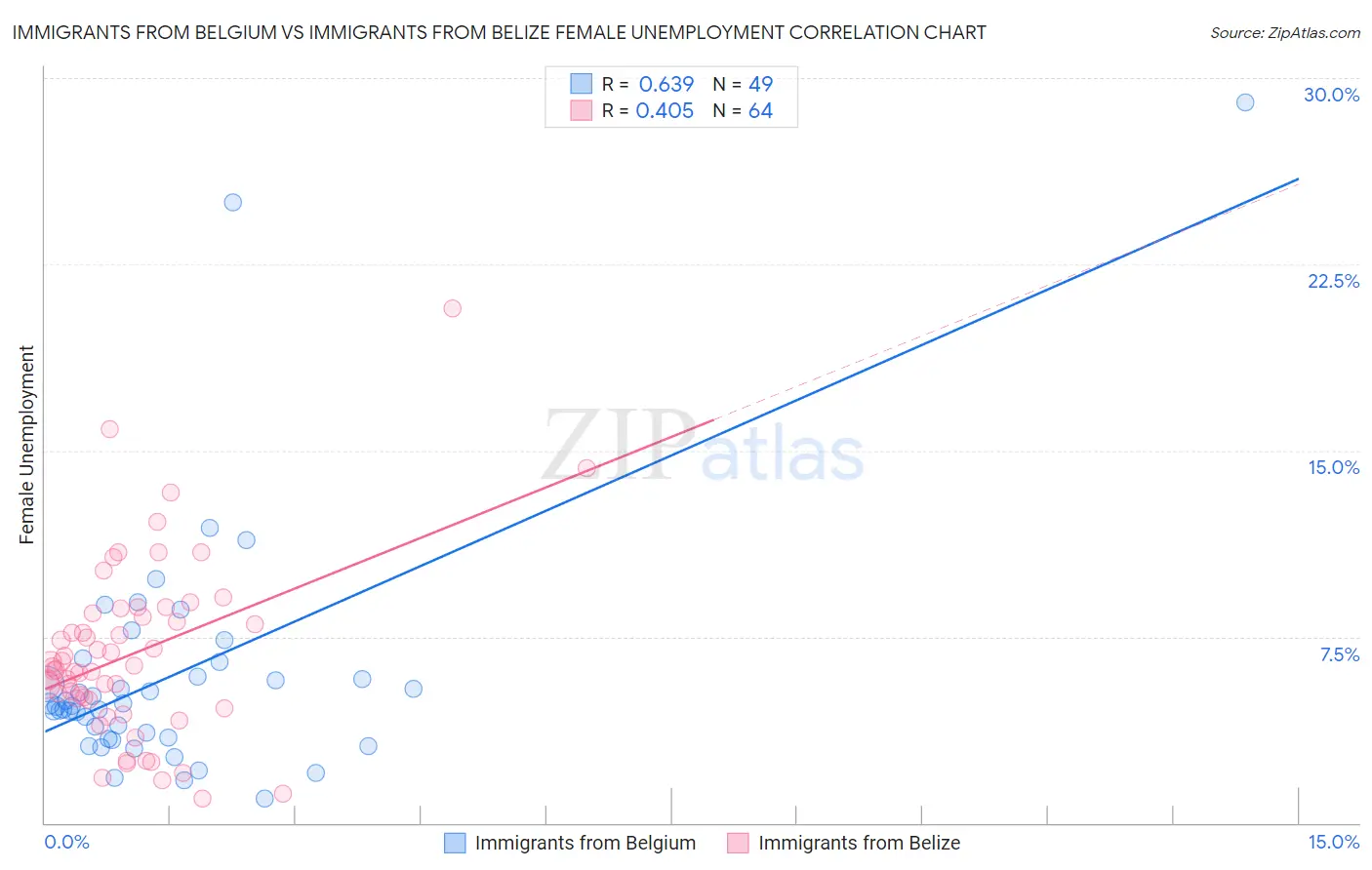 Immigrants from Belgium vs Immigrants from Belize Female Unemployment