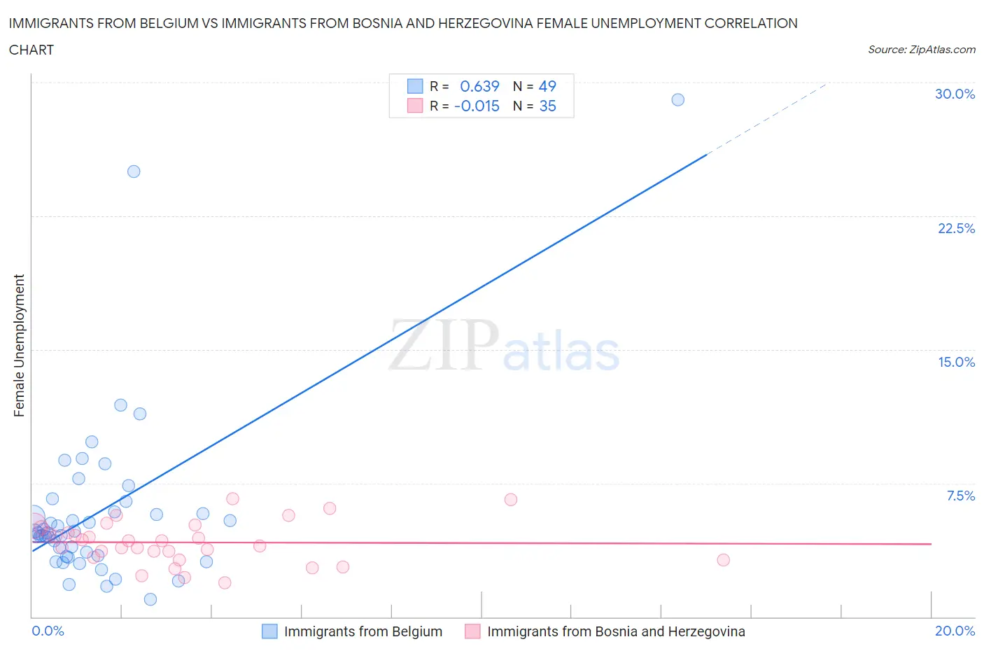 Immigrants from Belgium vs Immigrants from Bosnia and Herzegovina Female Unemployment