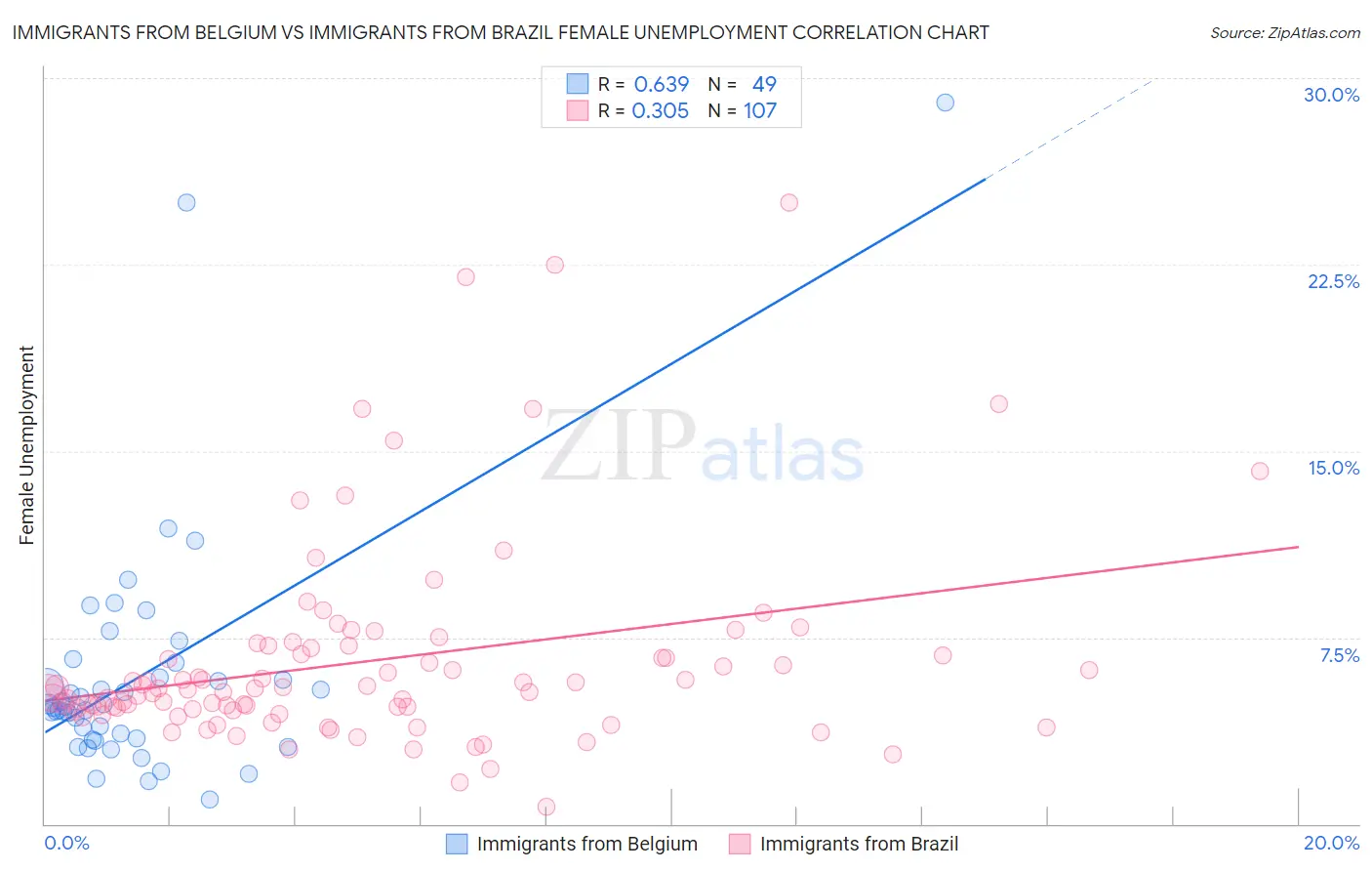Immigrants from Belgium vs Immigrants from Brazil Female Unemployment