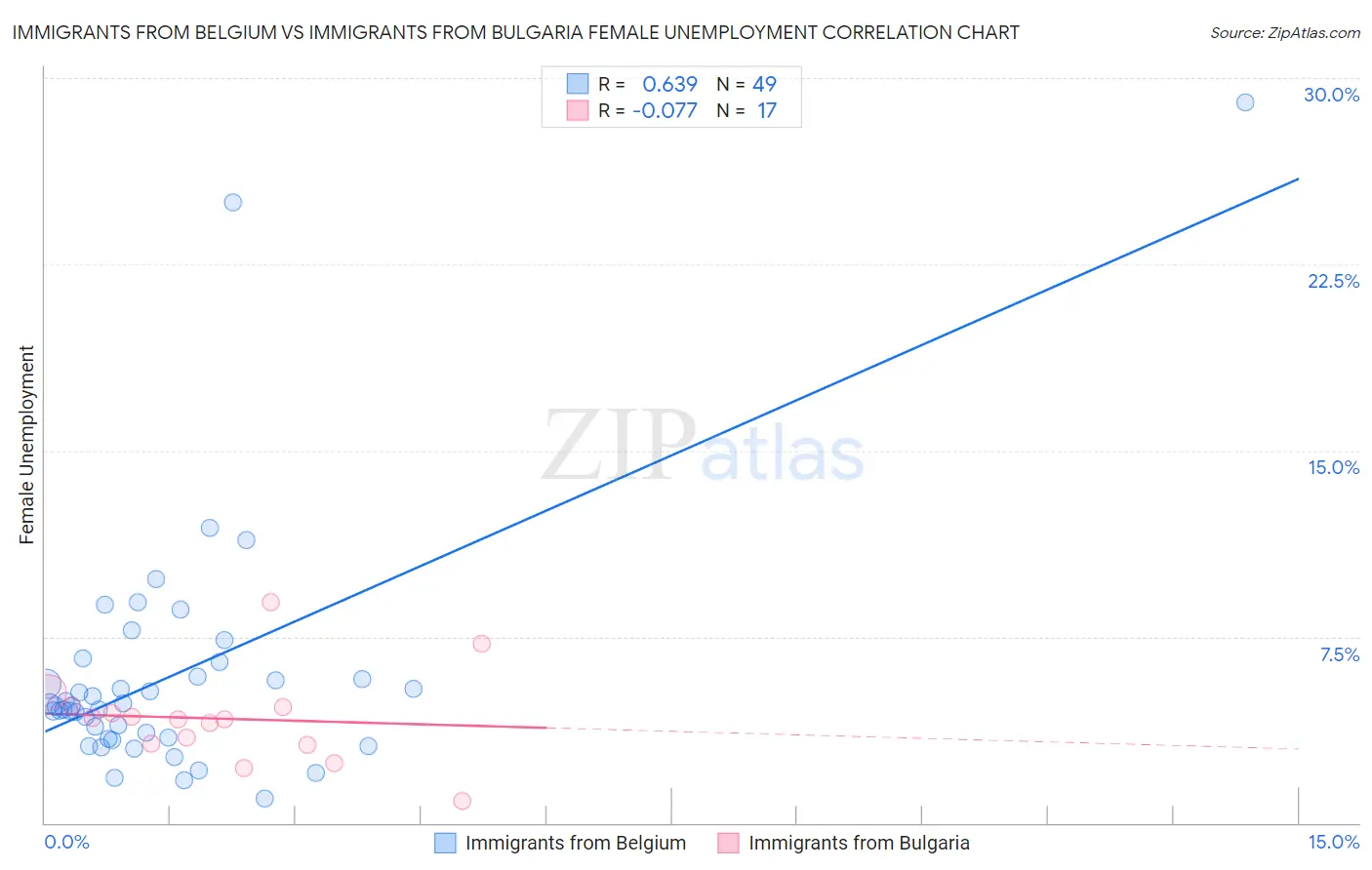 Immigrants from Belgium vs Immigrants from Bulgaria Female Unemployment