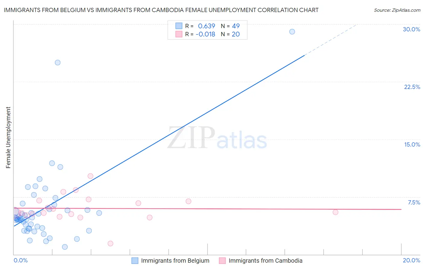 Immigrants from Belgium vs Immigrants from Cambodia Female Unemployment