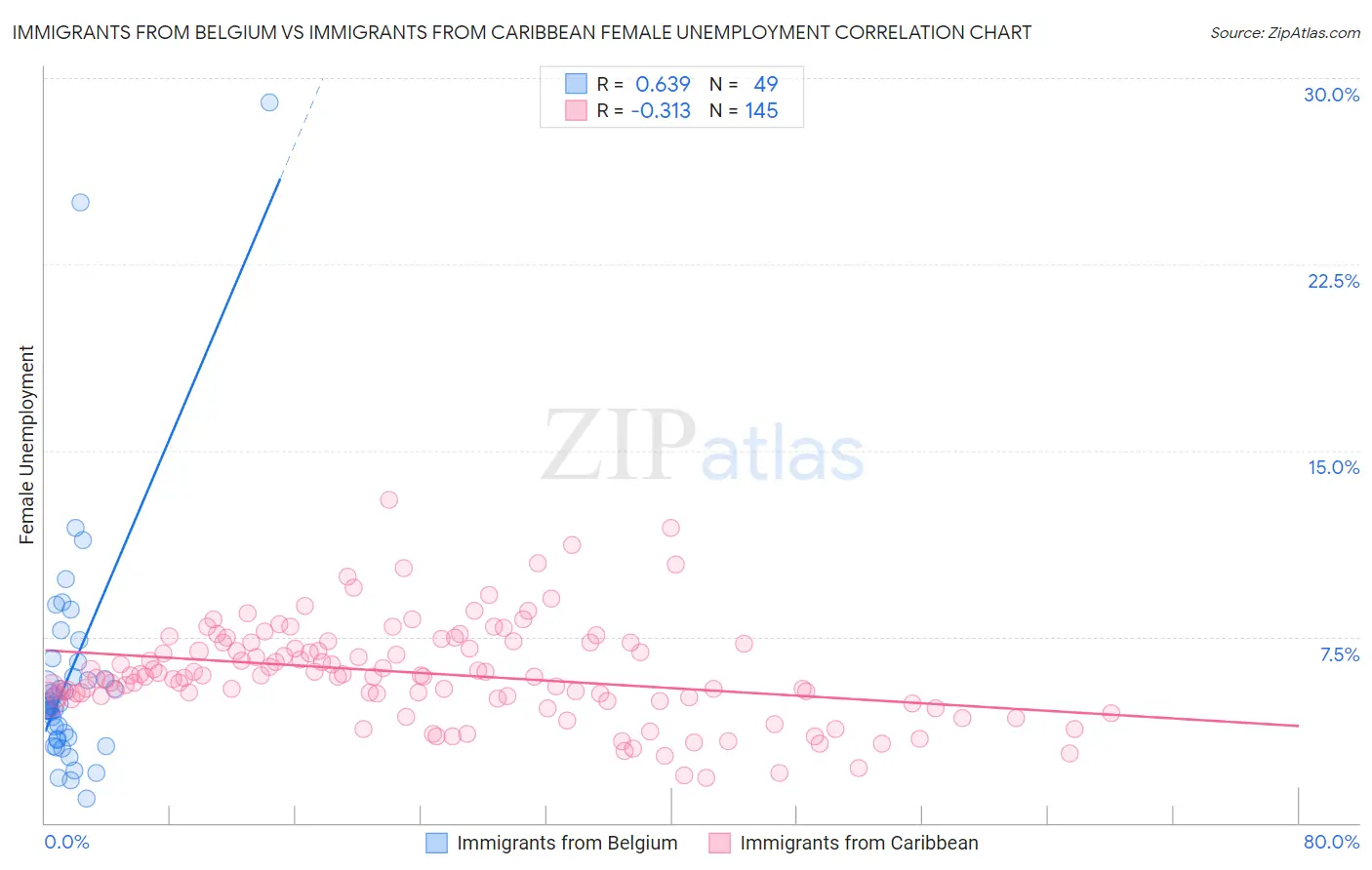 Immigrants from Belgium vs Immigrants from Caribbean Female Unemployment