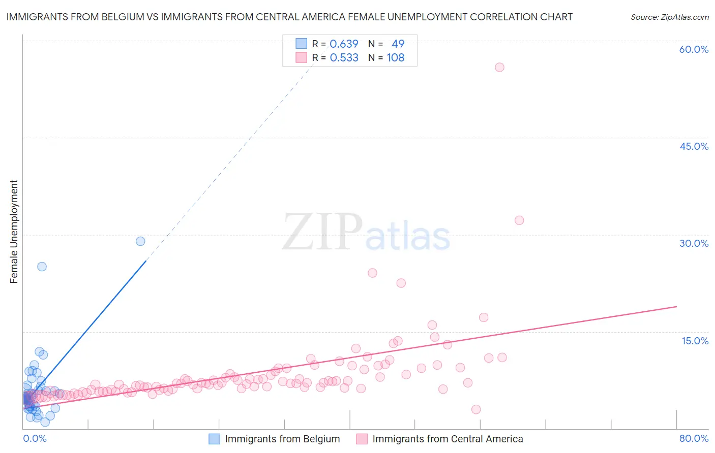 Immigrants from Belgium vs Immigrants from Central America Female Unemployment