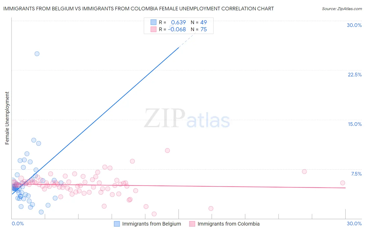 Immigrants from Belgium vs Immigrants from Colombia Female Unemployment