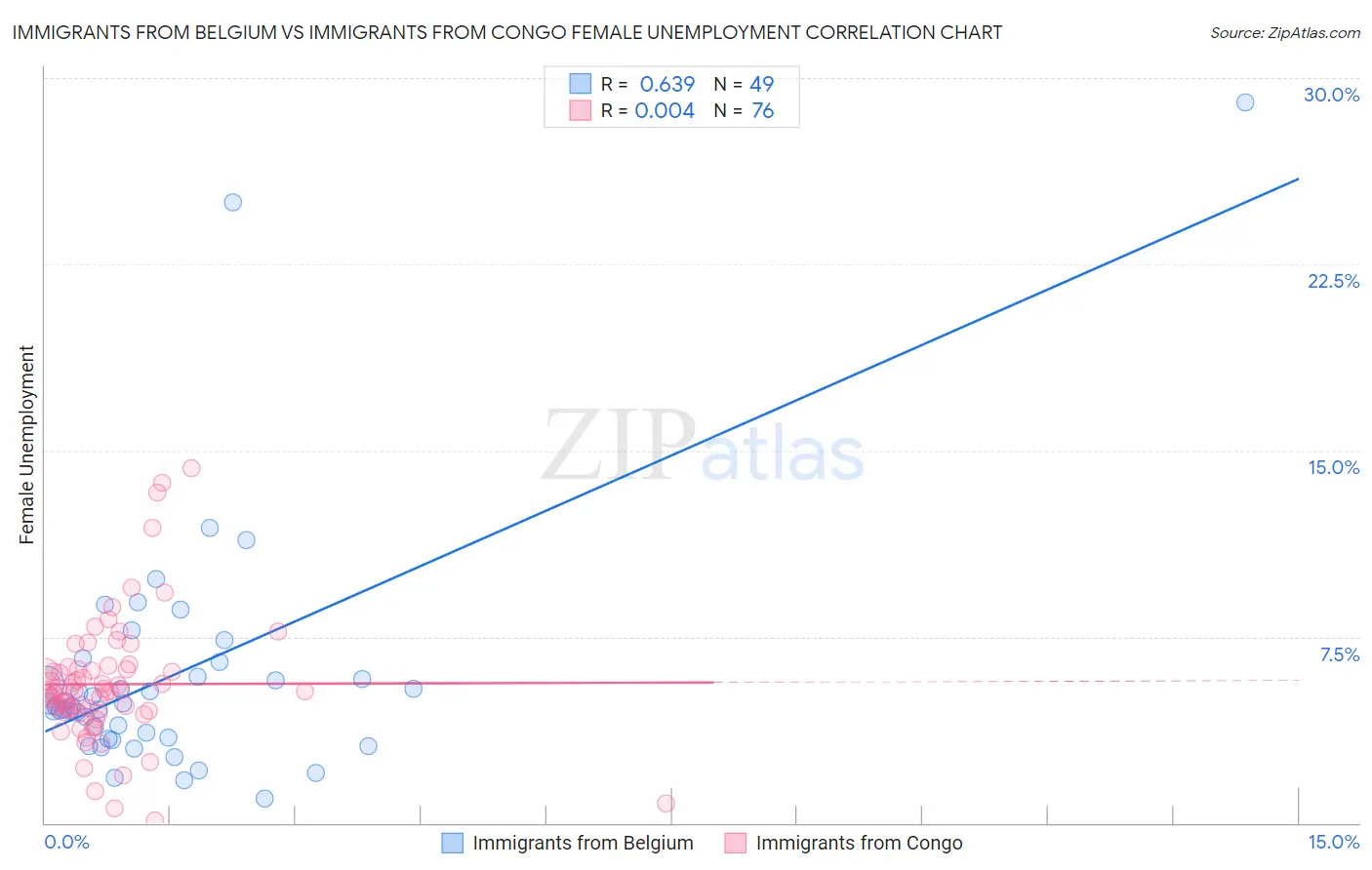 Immigrants from Belgium vs Immigrants from Congo Female Unemployment