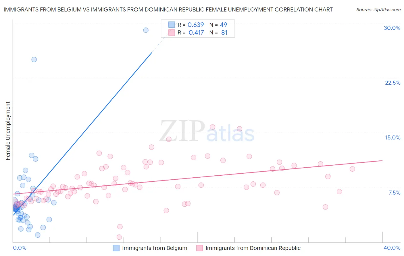 Immigrants from Belgium vs Immigrants from Dominican Republic Female Unemployment