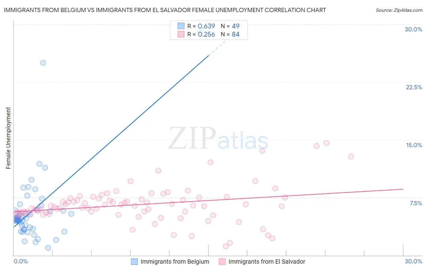 Immigrants from Belgium vs Immigrants from El Salvador Female Unemployment