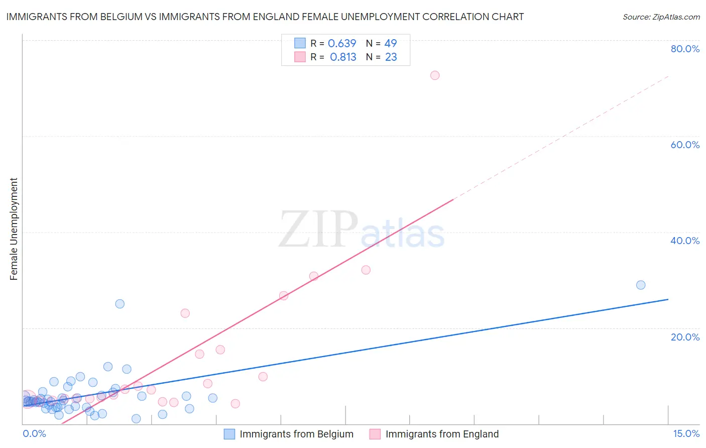 Immigrants from Belgium vs Immigrants from England Female Unemployment
