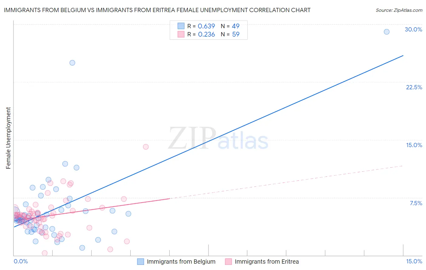 Immigrants from Belgium vs Immigrants from Eritrea Female Unemployment