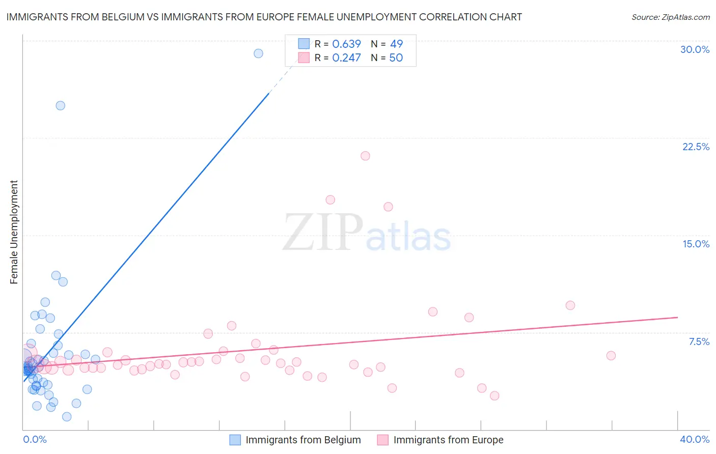 Immigrants from Belgium vs Immigrants from Europe Female Unemployment