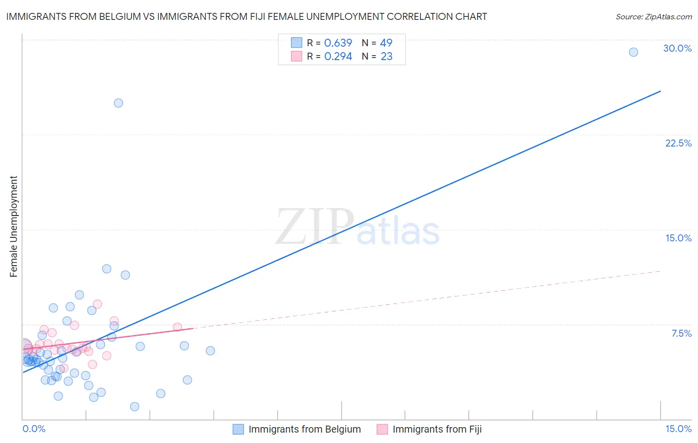 Immigrants from Belgium vs Immigrants from Fiji Female Unemployment