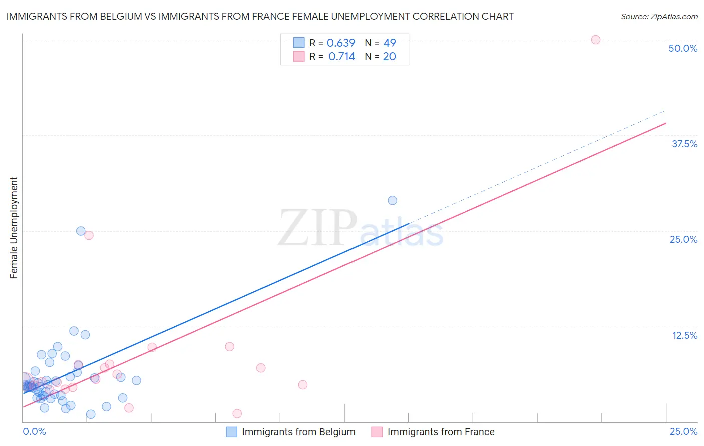 Immigrants from Belgium vs Immigrants from France Female Unemployment