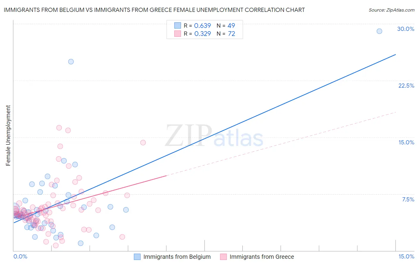 Immigrants from Belgium vs Immigrants from Greece Female Unemployment