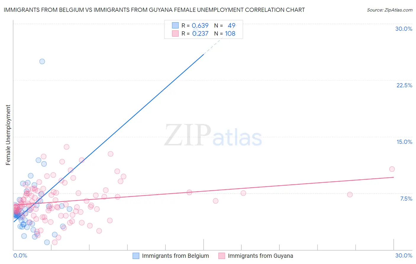Immigrants from Belgium vs Immigrants from Guyana Female Unemployment