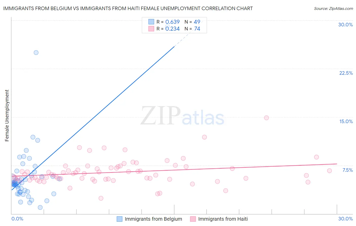 Immigrants from Belgium vs Immigrants from Haiti Female Unemployment