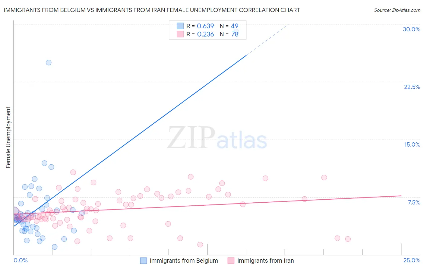 Immigrants from Belgium vs Immigrants from Iran Female Unemployment