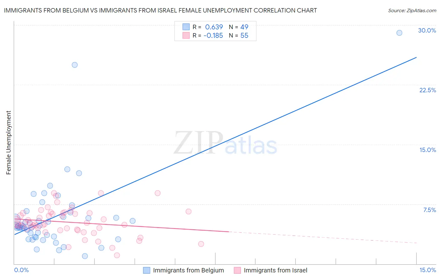 Immigrants from Belgium vs Immigrants from Israel Female Unemployment