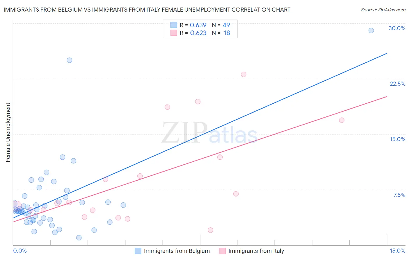 Immigrants from Belgium vs Immigrants from Italy Female Unemployment