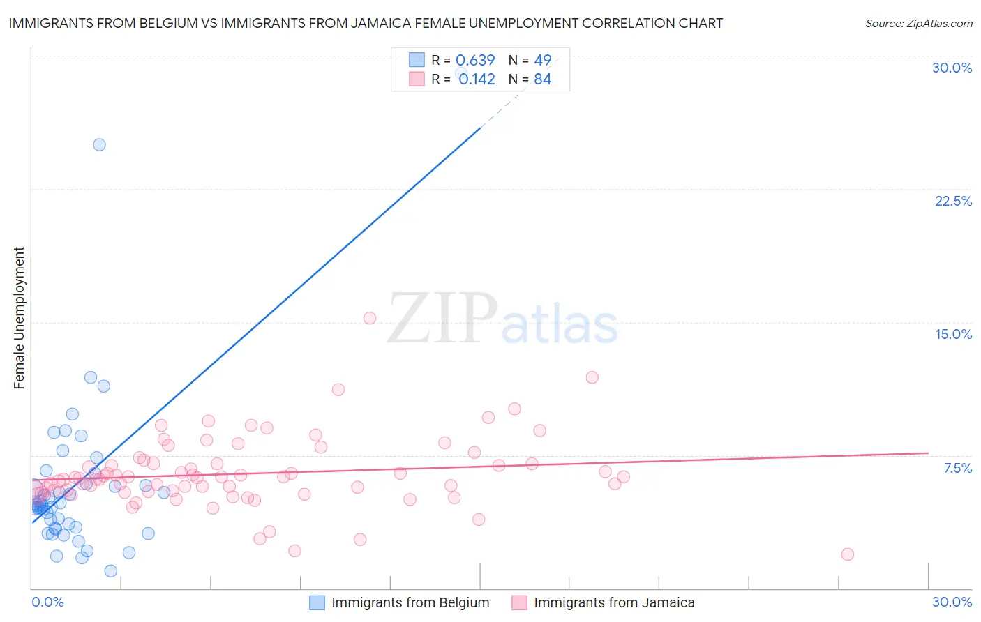 Immigrants from Belgium vs Immigrants from Jamaica Female Unemployment