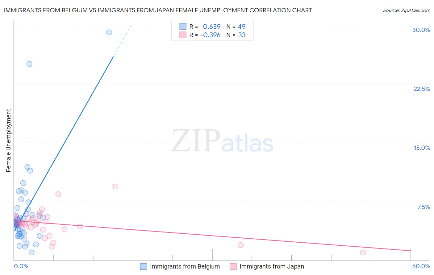 Immigrants from Belgium vs Immigrants from Japan Female Unemployment