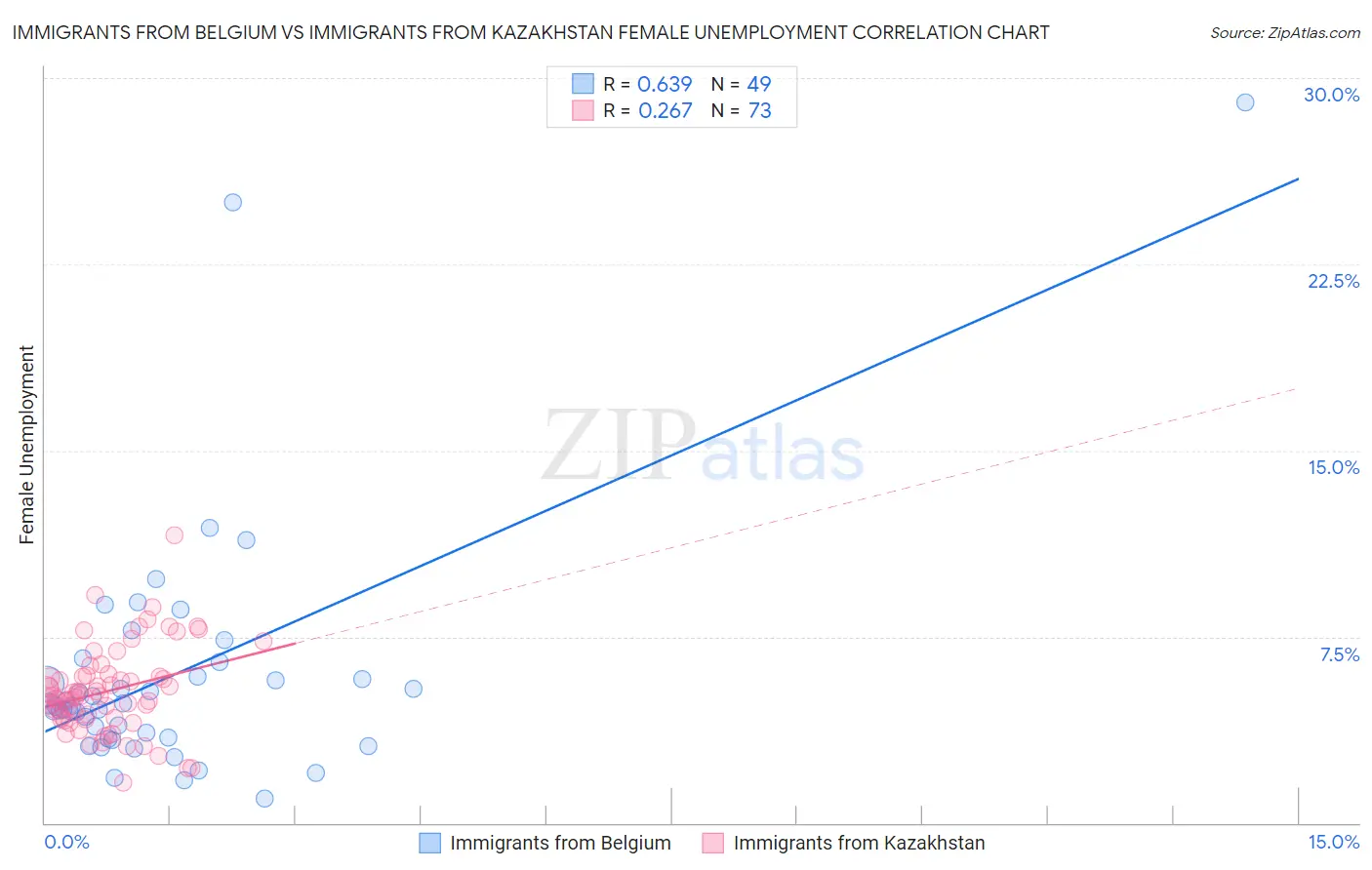 Immigrants from Belgium vs Immigrants from Kazakhstan Female Unemployment